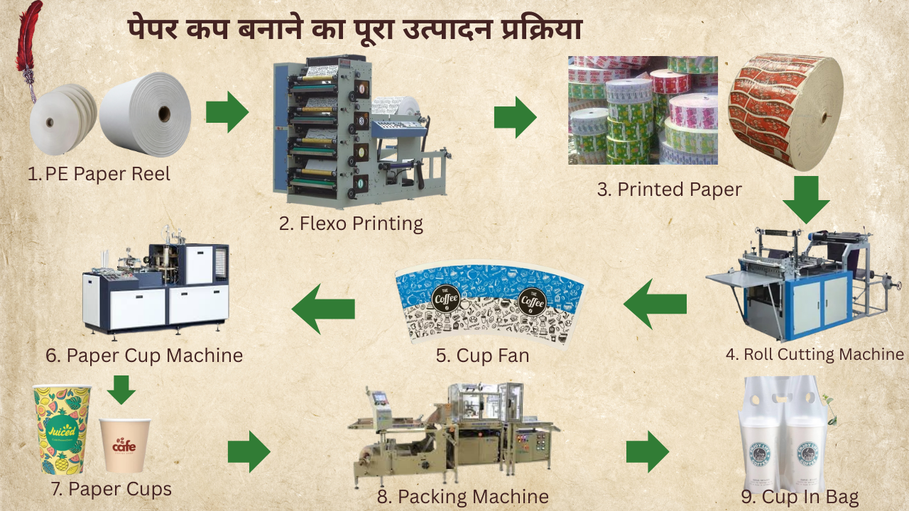 पेपर कप बनाने का पूरा उत्पादन प्रक्रिया